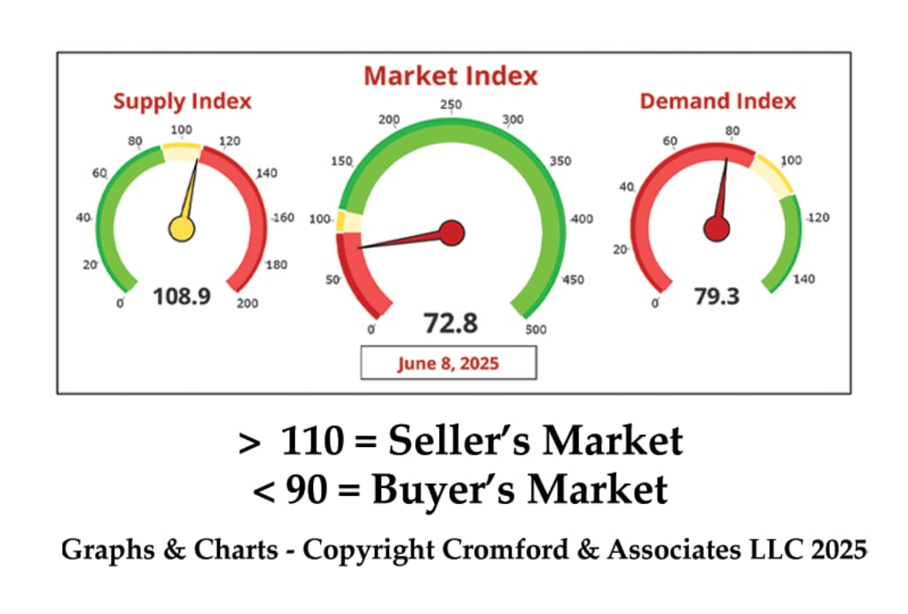 JUNE 2025 - The Market Is, Indeed, a Buyer’s Market inception-app-prod/Y2NmMTgyYjItNjFmMS00YmI4LWFhYzQtNzgxNTNiZWQ2YWIx/content/2025/06/0b703183dfc7e2ec144db80bb6a3f479647322b5.png