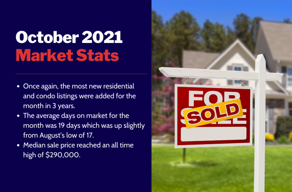Pensacola Market Stats - October 2021 inception-app-prod/YTQ5N2EyMDgtODE2Zi00YjEwLWJiY2MtZjA3ZDNhZDQ3ZmRk/content/2021/12/29e8a60988ded8345ce141cb92dfda0194b46b1e.png