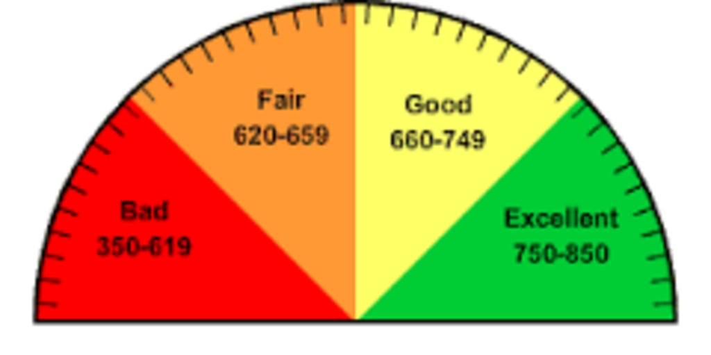 inception-app-prod/YTUzNjAxNjktODNkMS00MThiLWFlYzEtMGI2YThmYjdiZmVl/content/2017/02/credit score.png