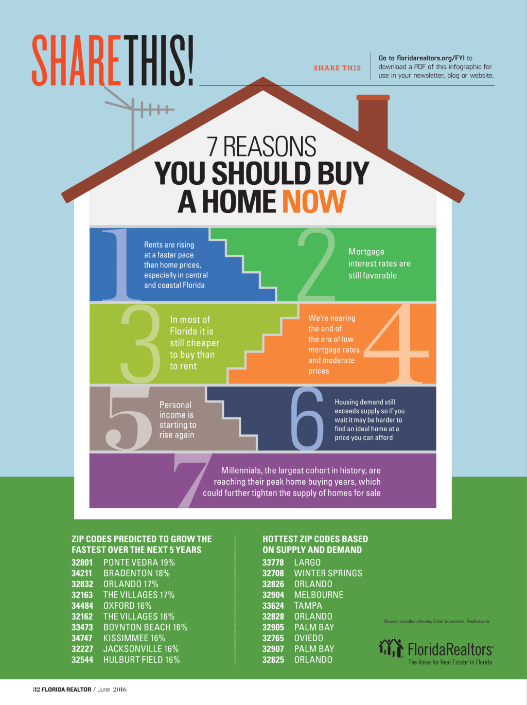 7 Reasons You Should Buy a Home Now inception-app-prod/YmQ5ODFjMDgtMGExOC00ZDRlLWI0NTYtYmZlNjEwN2FjNTMw/content/2016/06/6-1.png