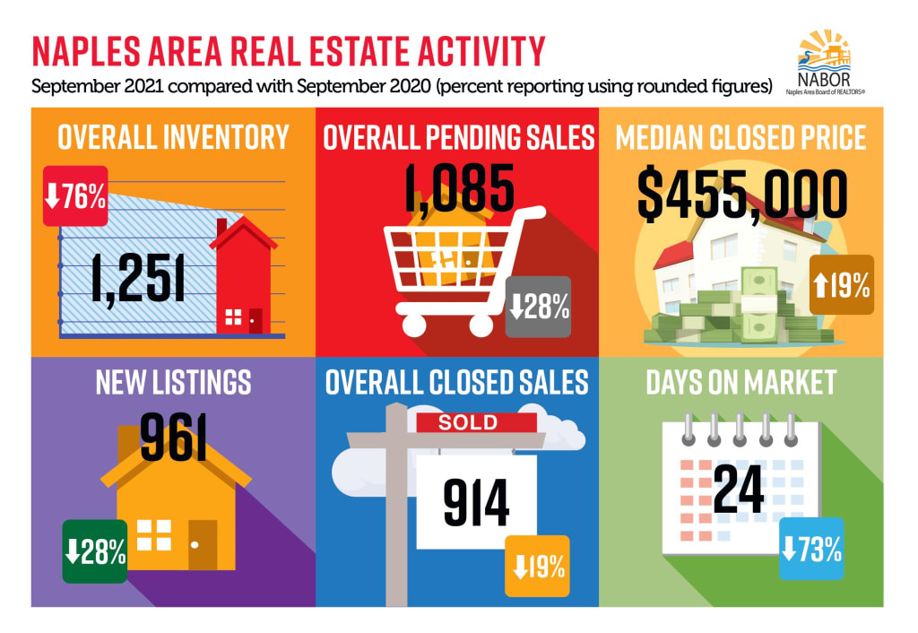 Naples Real Estate Market Update inception-app-prod/ZDY2NzI4NjQtMzNlMC00NzFkLTk1YjUtNWYwZDc3ZjdiOGQ1/content/2021/11/fc2cb09290b9aabc956576fe03d3a28543d17509.jpg