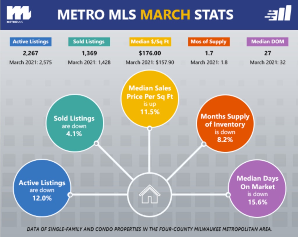 March Stats are in! inception-app-prod/ZDk4NGVlN2EtZjljNC00Y2E4LWIyNWQtODkzZjQ0ZmJmN2I5/content/2022/04/161b7a264bc8dc829aac76ffb6bbd4691c620c64.png