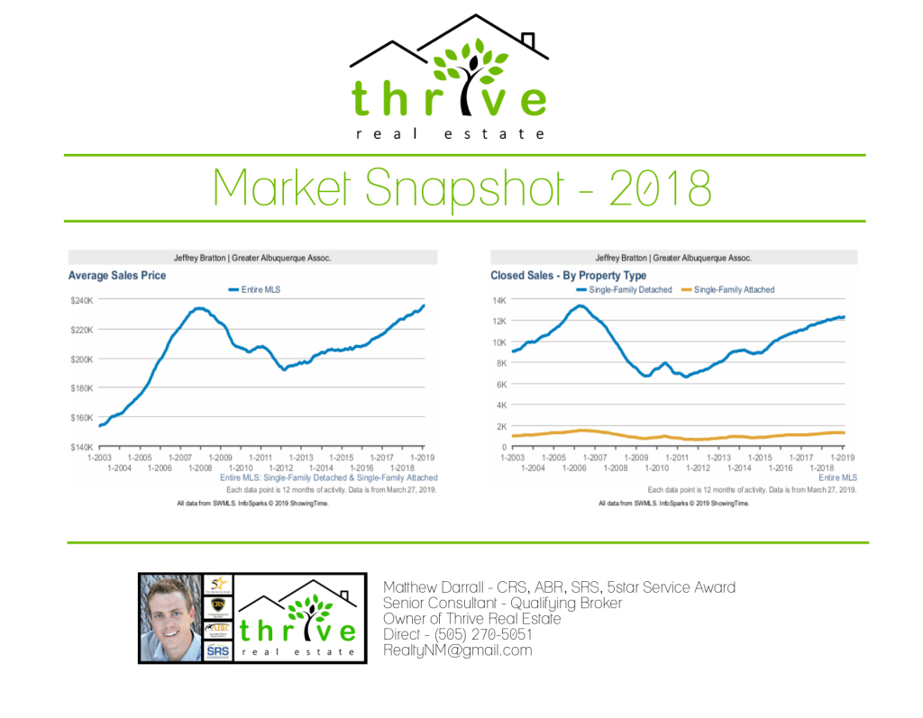 inception-app-prod/ZGEwMTZkNDUtNDk2OC00NjhlLTg3MmMtZTBhMGY2YjZhMGY5/content/2019/03/2018 - Sales Stats Greater Albuquerque Area.png