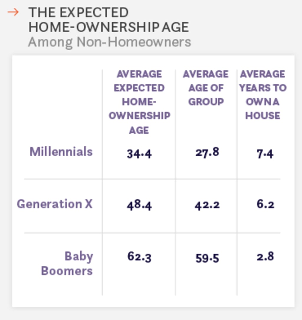 When in Life Do Most People Achieve Homeownership? inception-app-prod/ZTVjMTBhZjMtMDA5NC00YjFmLWFmNGEtMjJiZGQ0NTYwODVl/content/2018/02/Comet2_generation.png
