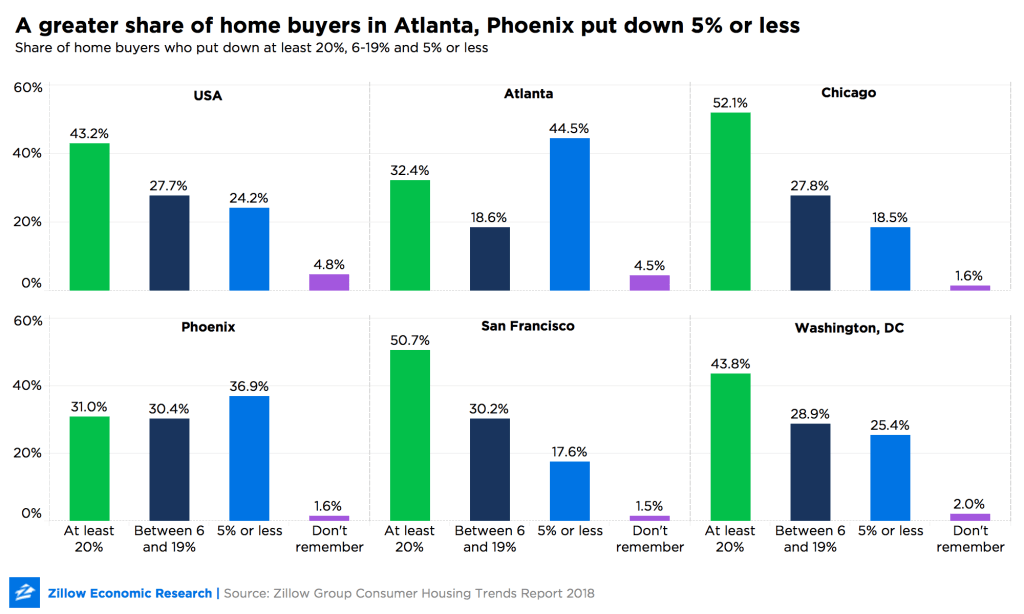 Down Payments Prove to be Tricky for Young / First Time Homebuyers inception-app-prod/ZTVjMTBhZjMtMDA5NC00YjFmLWFmNGEtMjJiZGQ0NTYwODVl/content/2018/12/zillowdownpayments.png