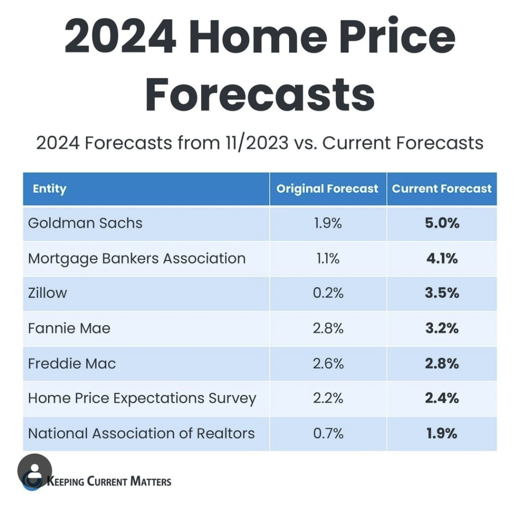 Industry players increase housing price estimates. inception-app-prod/ZWI3ZDRlN2UtN2VkZi00OWIyLThhM2EtZTdlM2FkYWI4Njk5/content/2024/02/ae35335a3d1e6af0ca7515dd70ec291f080d2ee5.png