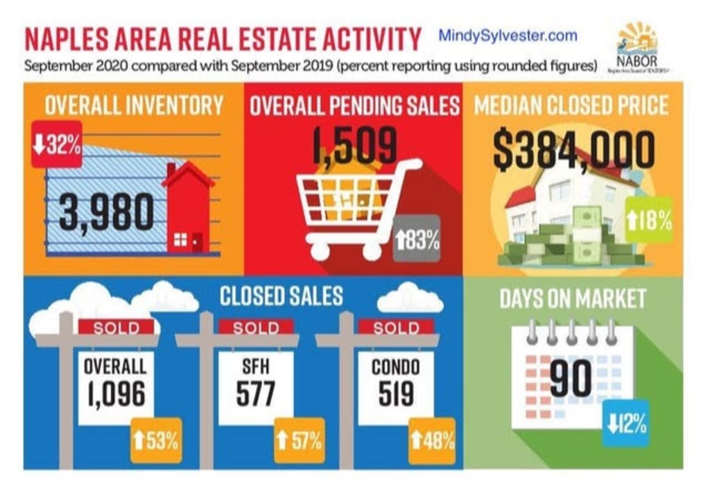 The Naples Real Estate September Market Report. inception-app-prod/ZWUzY2NkOGQtY2RmYS00NGVhLWI4NjYtYzRjOTE2Nzg3N2Rm/content/2020/10/marketactivity-3.jpg