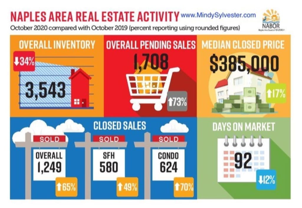 The Naples Real Estate October Market Report. inception-app-prod/ZWUzY2NkOGQtY2RmYS00NGVhLWI4NjYtYzRjOTE2Nzg3N2Rm/content/2020/11/october2020finalinfographic.jpeg