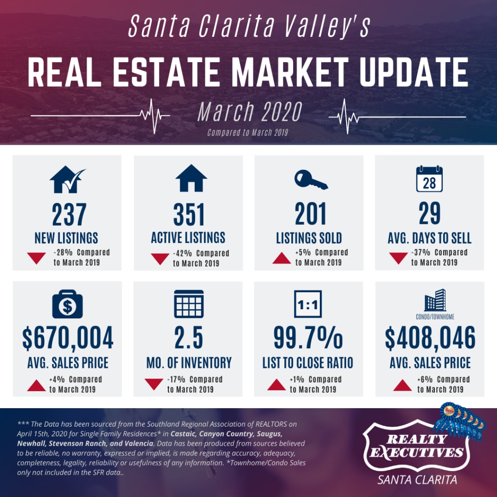 March 2020: Santa Clarita Valley Real Estate Market Update inception-app-prod/ZjE1NzU2ODYtYTAxZS00MWQ5LWFmMzUtNTlmNjRmZjUyMWIz/content/2020/04/scvhomemarket-march2020-2.png