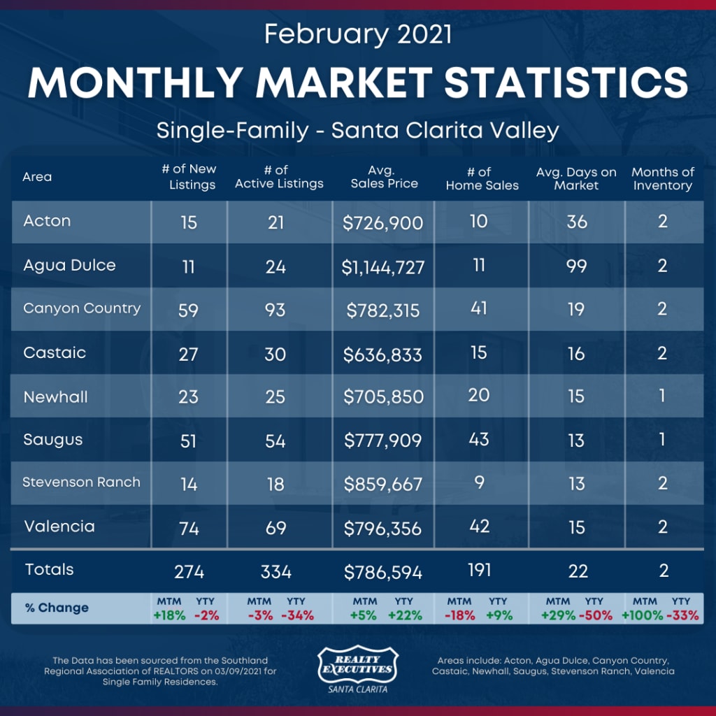 February 2021 - Santa Clarita Real Estate Statistics inception-app-prod/ZjE1NzU2ODYtYTAxZS00MWQ5LWFmMzUtNTlmNjRmZjUyMWIz/content/2021/03/feb-2021-stats-sfr-v1-4.png