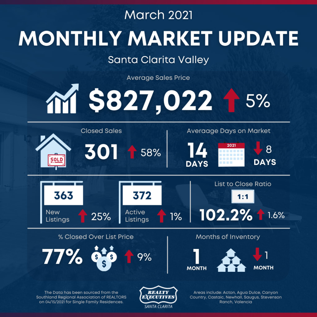 March 2021: Santa Clarita Real Estate Market Statistics inception-app-prod/ZjE1NzU2ODYtYTAxZS00MWQ5LWFmMzUtNTlmNjRmZjUyMWIz/content/2021/04/1-march-2021-update-scv1%282%29.png