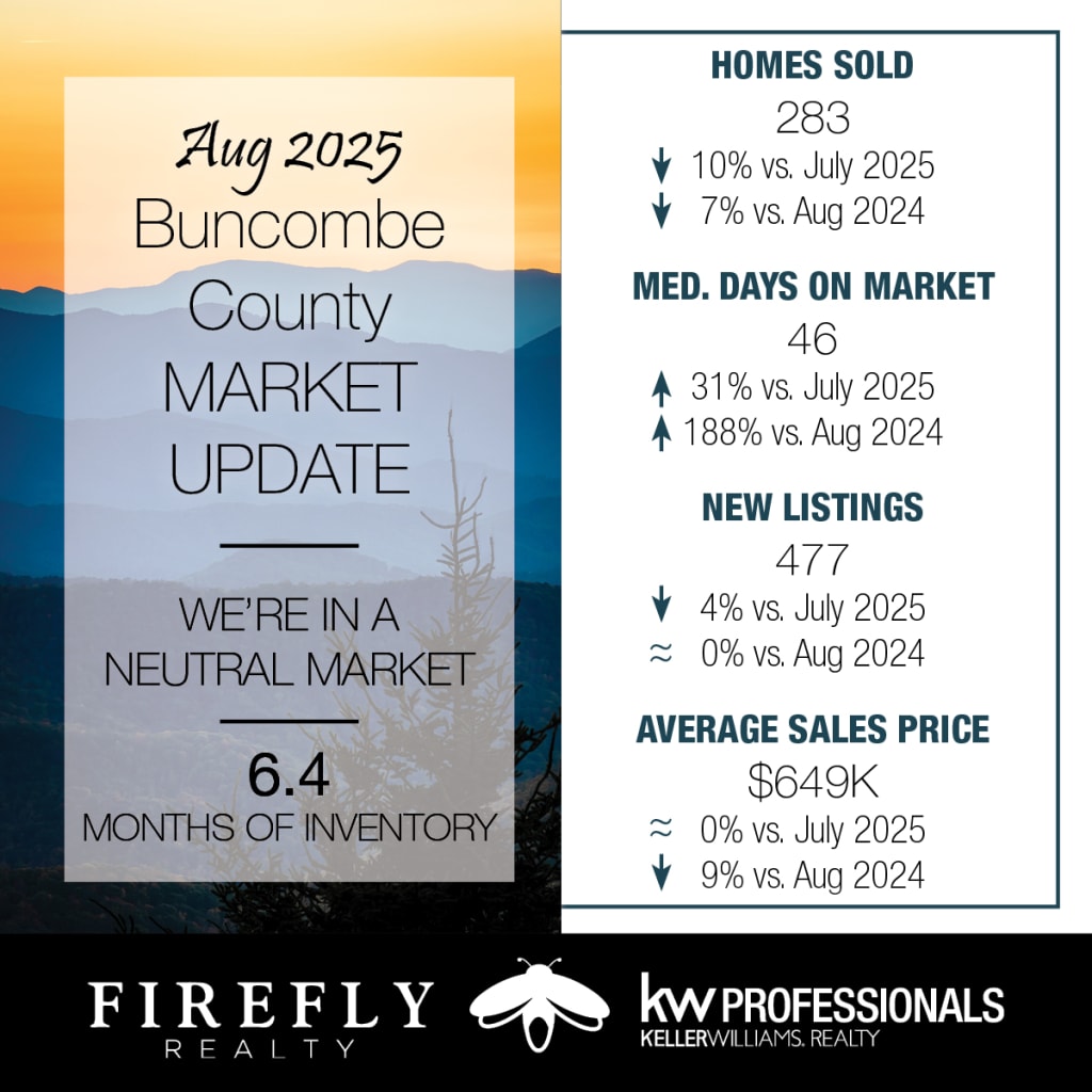 Asheville Real Estate Market Update – Mid-September 2025 inception-app-prod/ZjczNTUxMGUtNWMzOC00N2E0LWJkOTUtMTIyMDZhZTViY2E0/content/2025/09/6679e20e56d0251c2b0c38f78935008d77fd162a.jpg