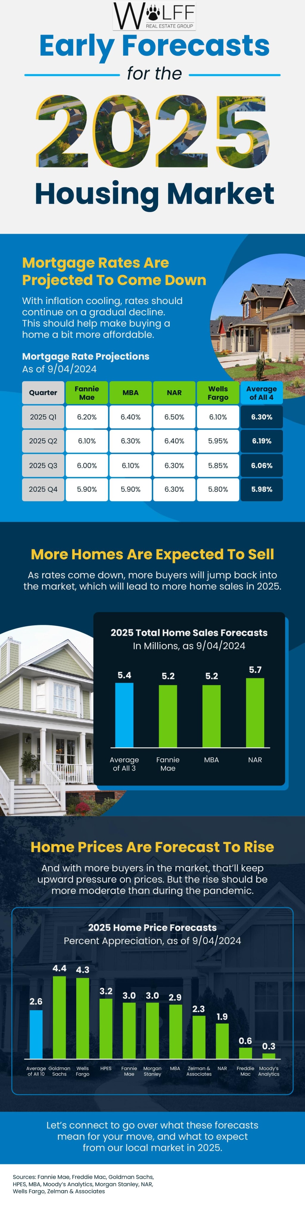Early 2025 Forecasts for the Colorado Springs Housing Market inception-app-prod/ZmVmZTVlOTEtYzZhNy00NDkxLWFkNjctY2Y2ZThlYTZkNWNi/content/2024/09/931cd71cd63a3b818509773dedcace2345ac0587.jpg