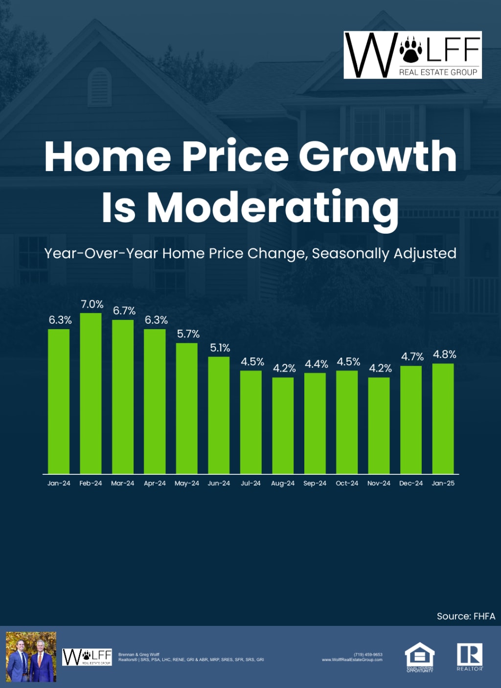 Will the Housing Market Crash? Not in Northern Colorado Springs inception-app-prod/ZmVmZTVlOTEtYzZhNy00NDkxLWFkNjctY2Y2ZThlYTZkNWNi/content/2025/04/133ecfcfecbf2c30396766d47114ce95b332e5cc.png