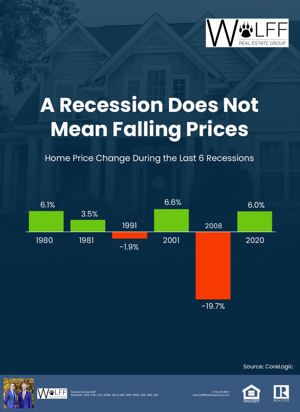 What a Recession Means for Colorado Springs Real Estate inception-app-prod/ZmVmZTVlOTEtYzZhNy00NDkxLWFkNjctY2Y2ZThlYTZkNWNi/content/2025/04/ae77b1b5b5d5d0241c765e63e28ac737aa03da1b.png