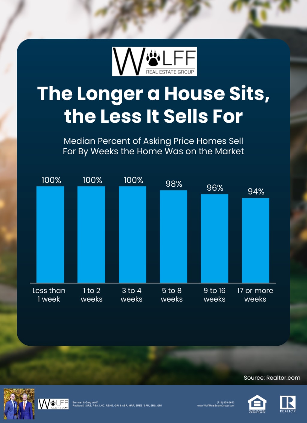 Why Pricing Your Home Right Matters in Colorado Springs inception-app-prod/ZmVmZTVlOTEtYzZhNy00NDkxLWFkNjctY2Y2ZThlYTZkNWNi/content/2025/04/d3041b8dcce22c5a8c6448177bf6b8d0b8ea69b1.png