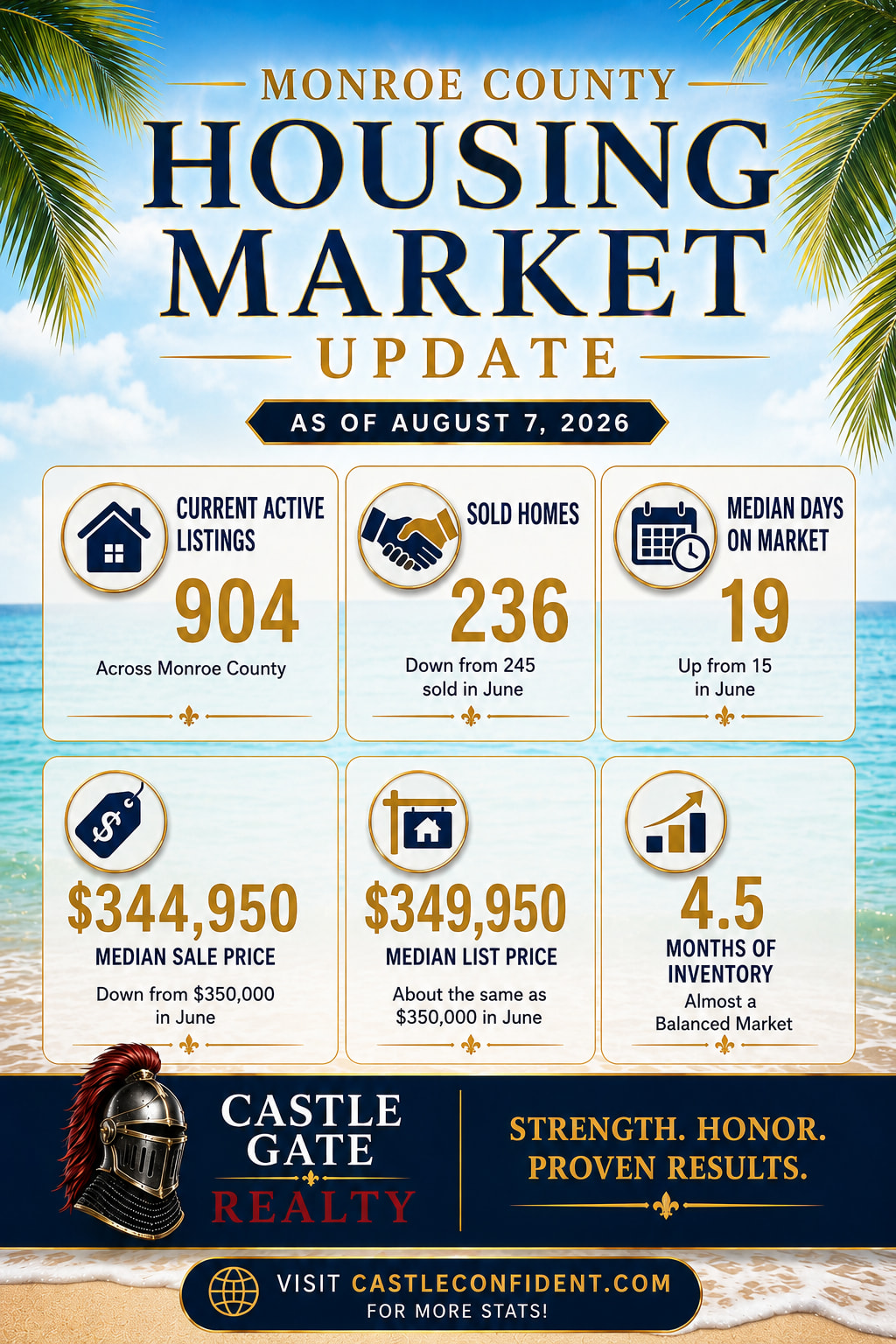 Current Market Stats - Monroe County inception-app-prod/M2JmNzE4NTQtZmUwMC00M2U1LThhN2YtMmZlOTA3OGYyZjVi/content/2026/08/2def8b90d460f9a5498ab4d4e3905428a1c480d0.png