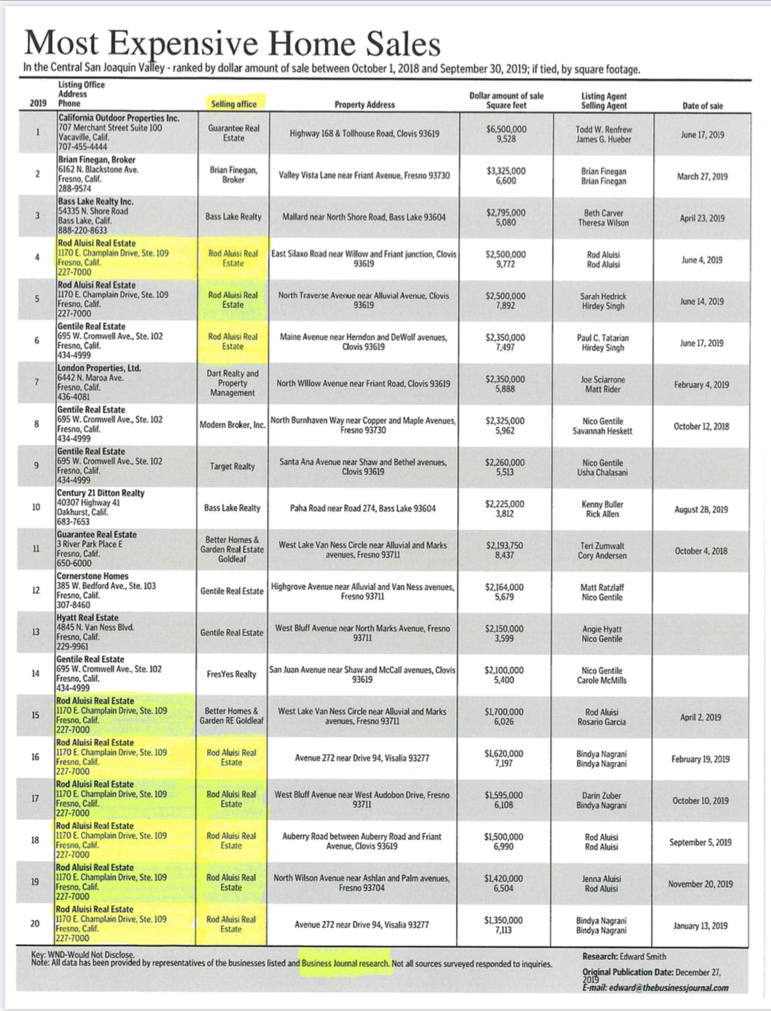 Most Expensive Home Sales in the Central Valley inception-app-prod/M2U4MGFjMmYtMzk4YS00NmJmLTgzN2YtZGY2ZTZhNDkyNWE3/content/2020/01/img380222069.jpg