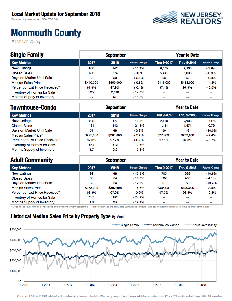 inception-app-prod/M2VlZmVhMDctNGMzOC00ODdhLWJjNzItMjU3OWNjMDI5OGIy/content/2018/11/mon county housing stats-2.png