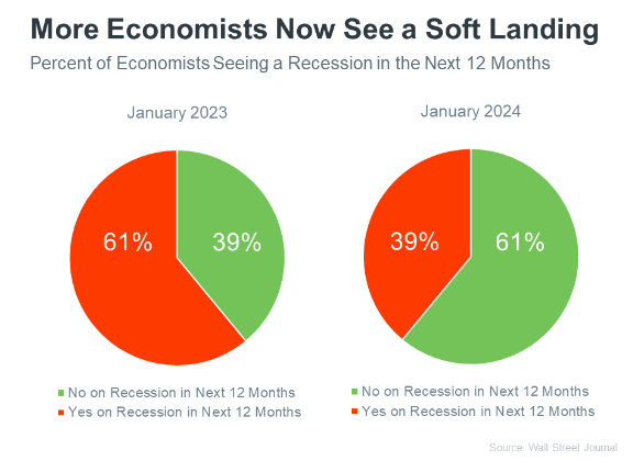 Why There Won’t Be a Recession That Tanks the Housing Market inception-app-prod/M2Y0NzM4NmUtY2YxMC00OTJjLTg3YjYtMWE0YmIyMzhiYjNj/content/2024/03/e8a32b95d7027ebcf793933993ba816b62884930.png