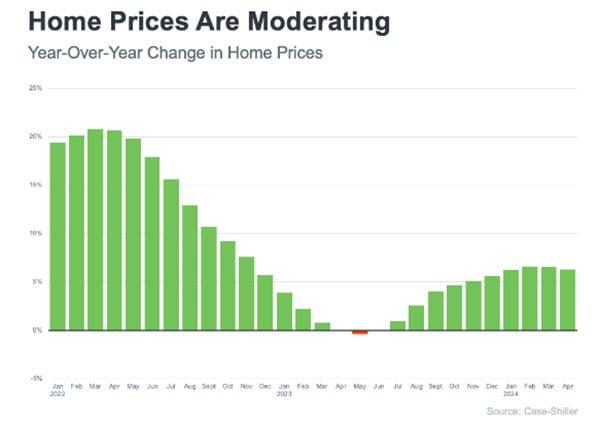 Are Home Prices Going To Come Down? inception-app-prod/M2Y0NzM4NmUtY2YxMC00OTJjLTg3YjYtMWE0YmIyMzhiYjNj/content/2024/08/0ff620cc2e21f063242342c57e1c785461cb52da.jpg