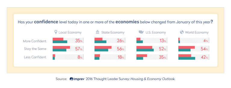 Imprev: How are real estate leaders feeling about the future? inception-app-prod/M2ZiYTZhMWEtNjY5OC00MGQxLWEyN2YtNjVhZTE4MWFjOGUz/content/2016/12/ImprevStudyConfidenceLevels2016-768x294.jpg