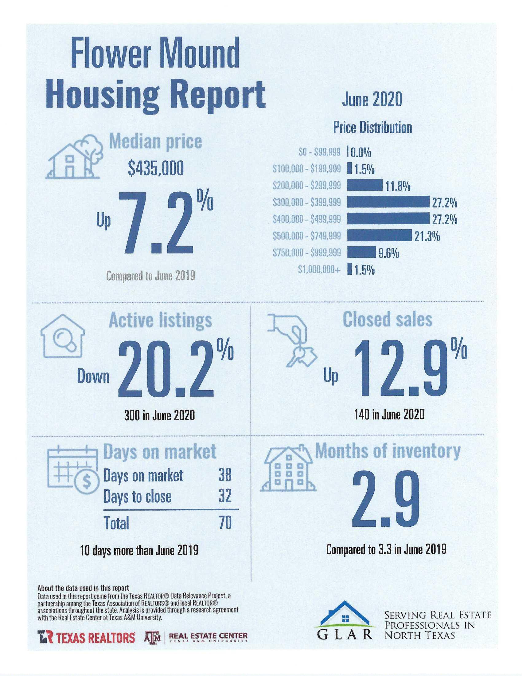 FLOWER MOUND HOUSING REPORT – JUNE 2020 inception-app-prod/MDQwNjliN2YtMWViOC00MmJjLTkxZTAtMjY0MjAzNGQyMWZl/content/2020/07/picture1-3.jpg
