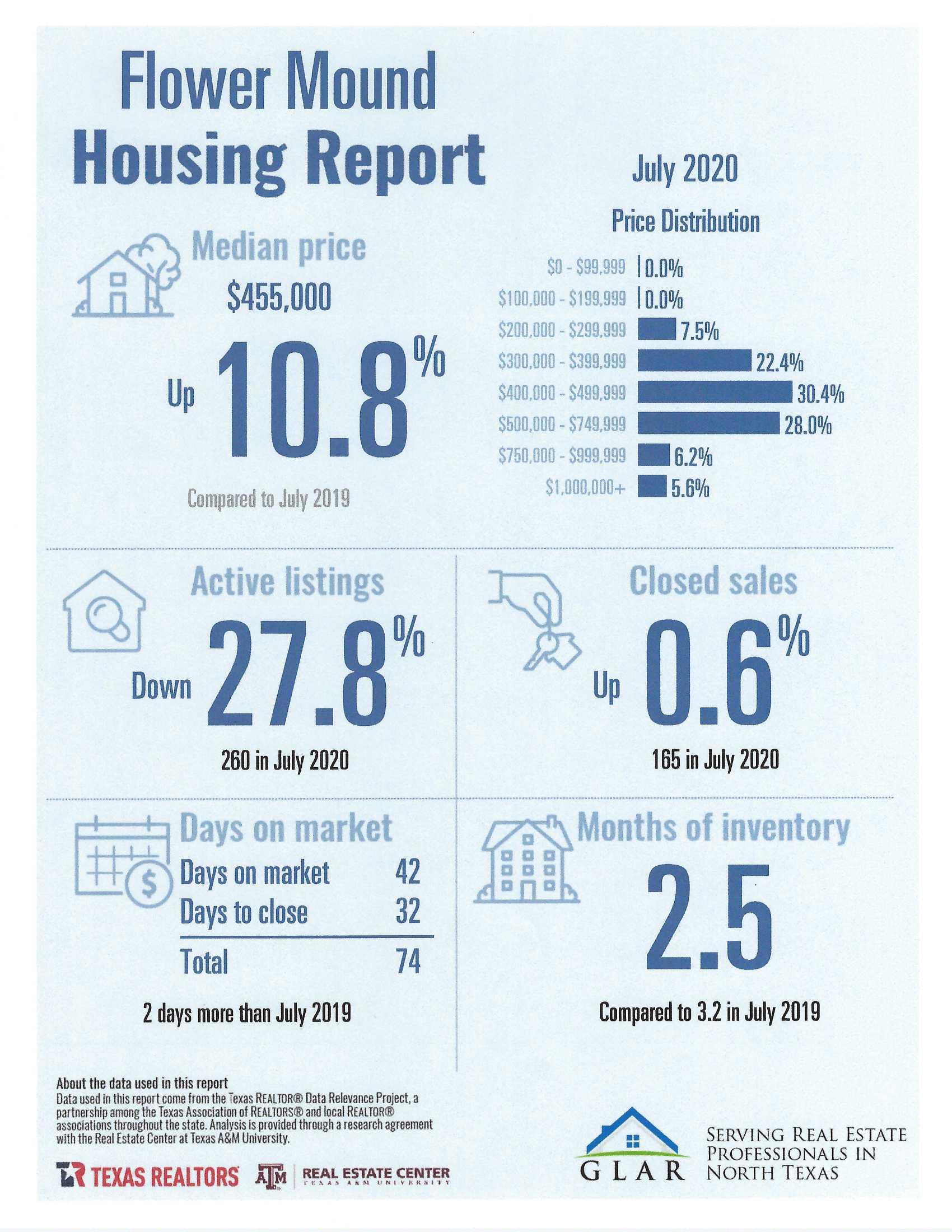 FLOWER MOUND HOUSING REPORT – JULY 2020 inception-app-prod/MDQwNjliN2YtMWViOC00MmJjLTkxZTAtMjY0MjAzNGQyMWZl/content/2020/08/july-fm-stats-4.jpg