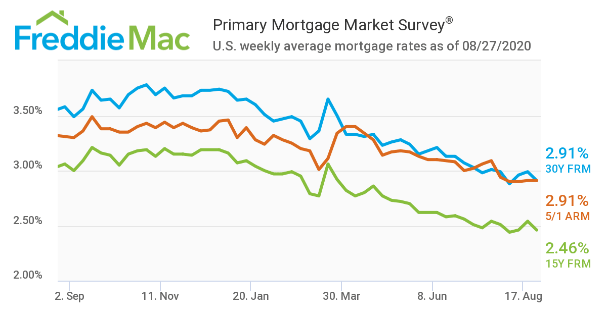 inception-app-prod/MDQwNjliN2YtMWViOC00MmJjLTkxZTAtMjY0MjAzNGQyMWZl/content/2020/08/mortgage-rates-8.27.20-2.png