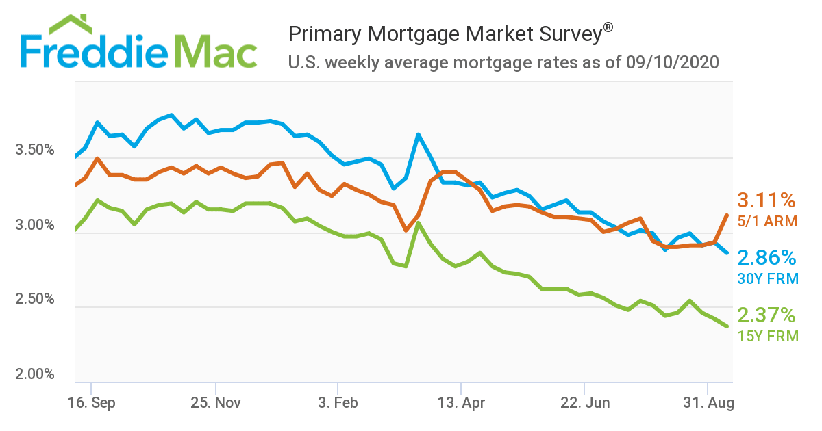 Mortgage Rates Hit Another All-Time Low inception-app-prod/MDQwNjliN2YtMWViOC00MmJjLTkxZTAtMjY0MjAzNGQyMWZl/content/2020/09/mortgage-rates-9.11.20.png