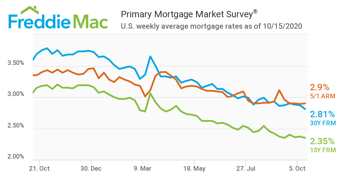inception-app-prod/MDQwNjliN2YtMWViOC00MmJjLTkxZTAtMjY0MjAzNGQyMWZl/content/2020/10/mortgage-rates-10.15.2020-2.png