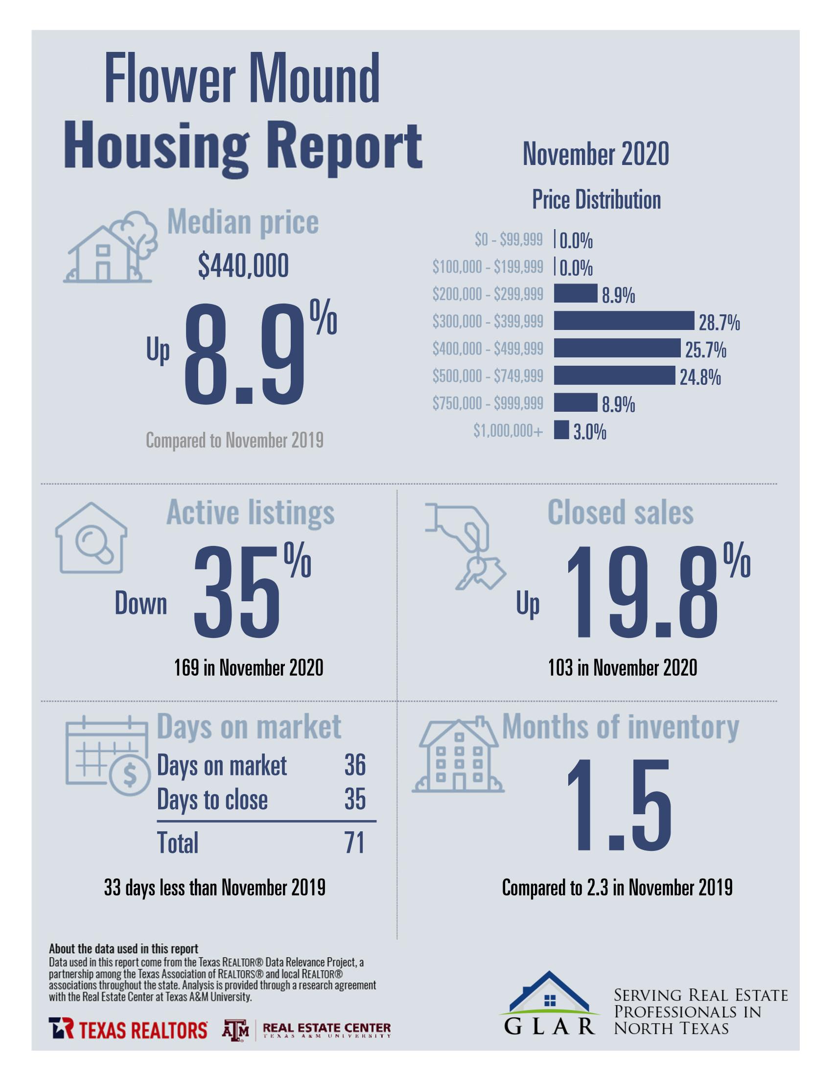 FLOWER MOUND HOUSING REPORT – NOVEMBER 2020 inception-app-prod/MDQwNjliN2YtMWViOC00MmJjLTkxZTAtMjY0MjAzNGQyMWZl/content/2020/12/fm-stats-november-2020-2.jpg