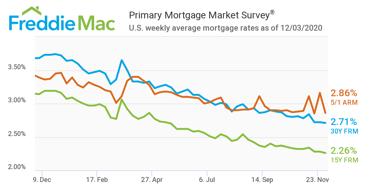 inception-app-prod/MDQwNjliN2YtMWViOC00MmJjLTkxZTAtMjY0MjAzNGQyMWZl/content/2020/12/mortgage-rates-12.3.2020.png
