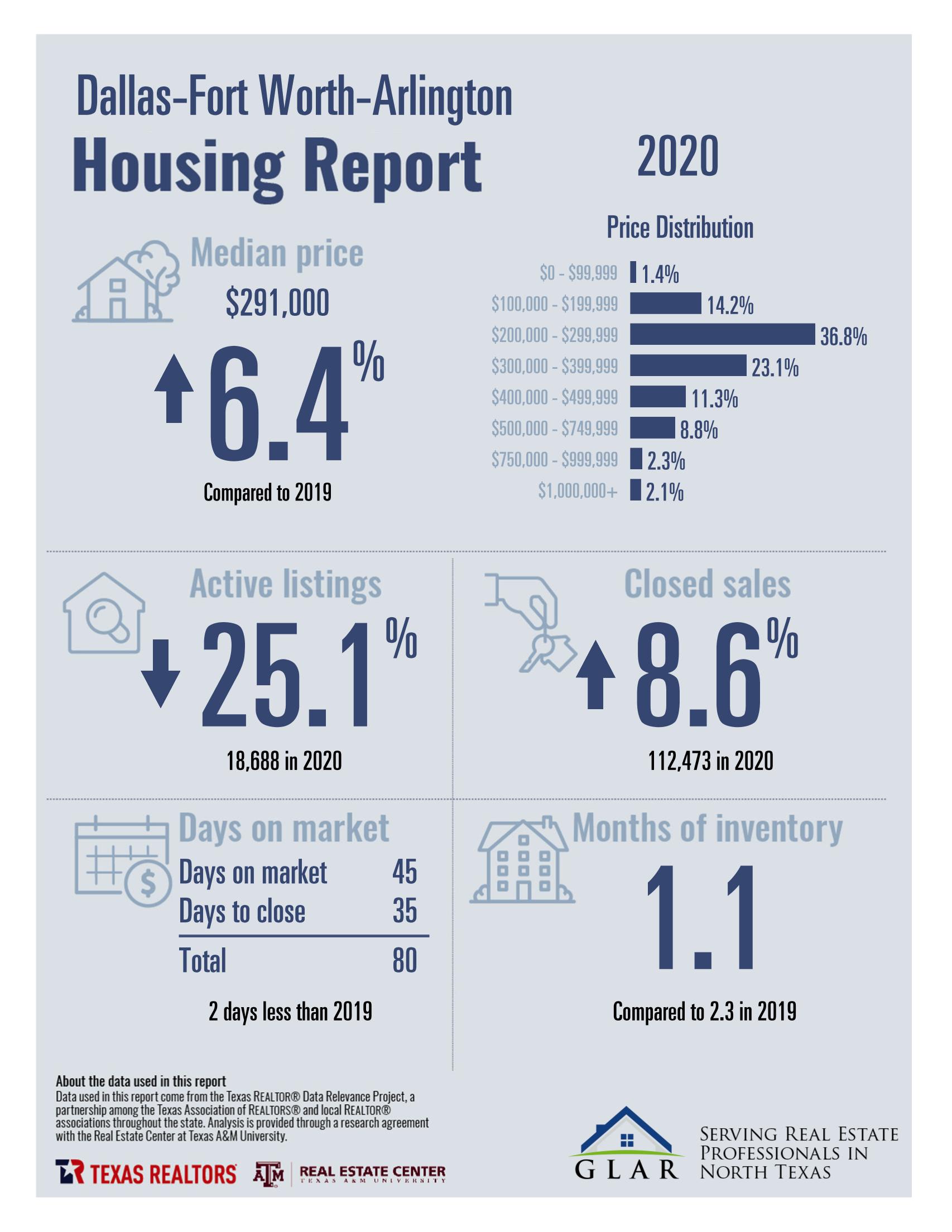 DFW Housing Report: 2020 Recap / 2021 Outlook inception-app-prod/MDQwNjliN2YtMWViOC00MmJjLTkxZTAtMjY0MjAzNGQyMWZl/content/2021/01/dfw-stats-2020-annual.jpg