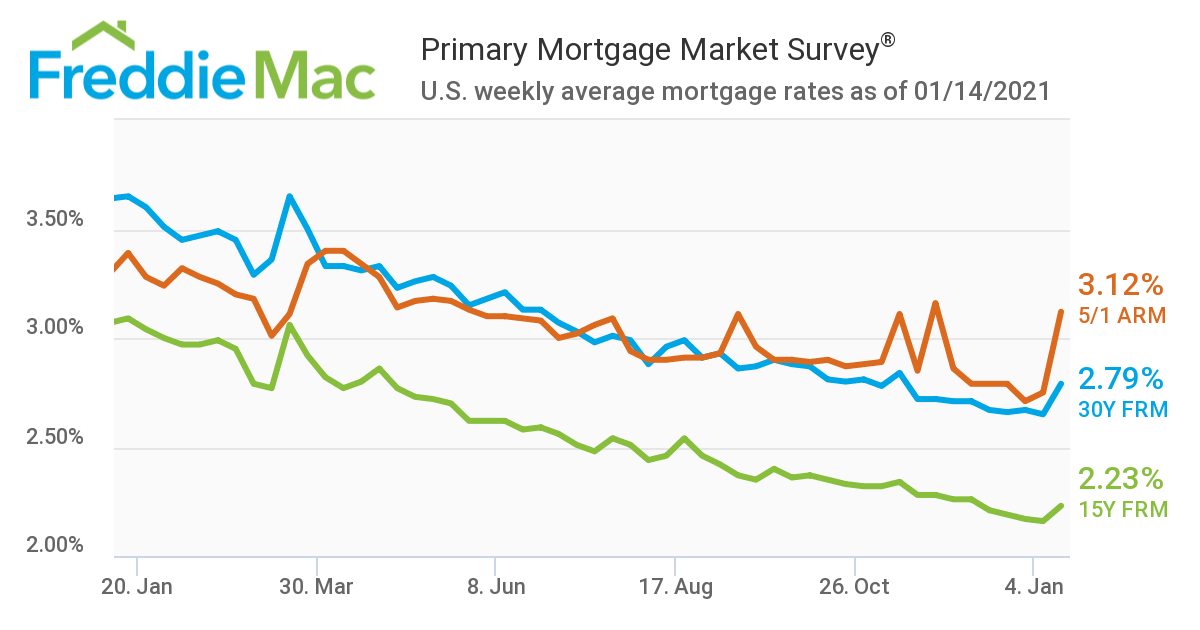inception-app-prod/MDQwNjliN2YtMWViOC00MmJjLTkxZTAtMjY0MjAzNGQyMWZl/content/2021/01/mortgage-rates-1.14.2021-2.png