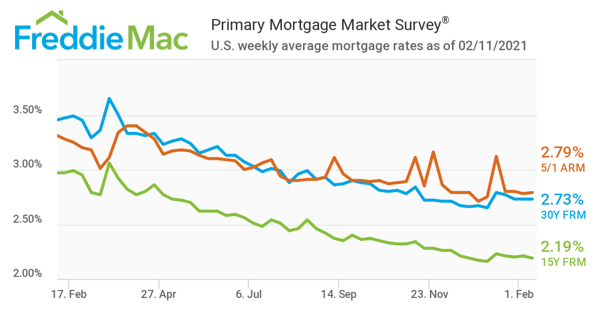 inception-app-prod/MDQwNjliN2YtMWViOC00MmJjLTkxZTAtMjY0MjAzNGQyMWZl/content/2021/02/mortgage-rates-2.11.2021-2.png