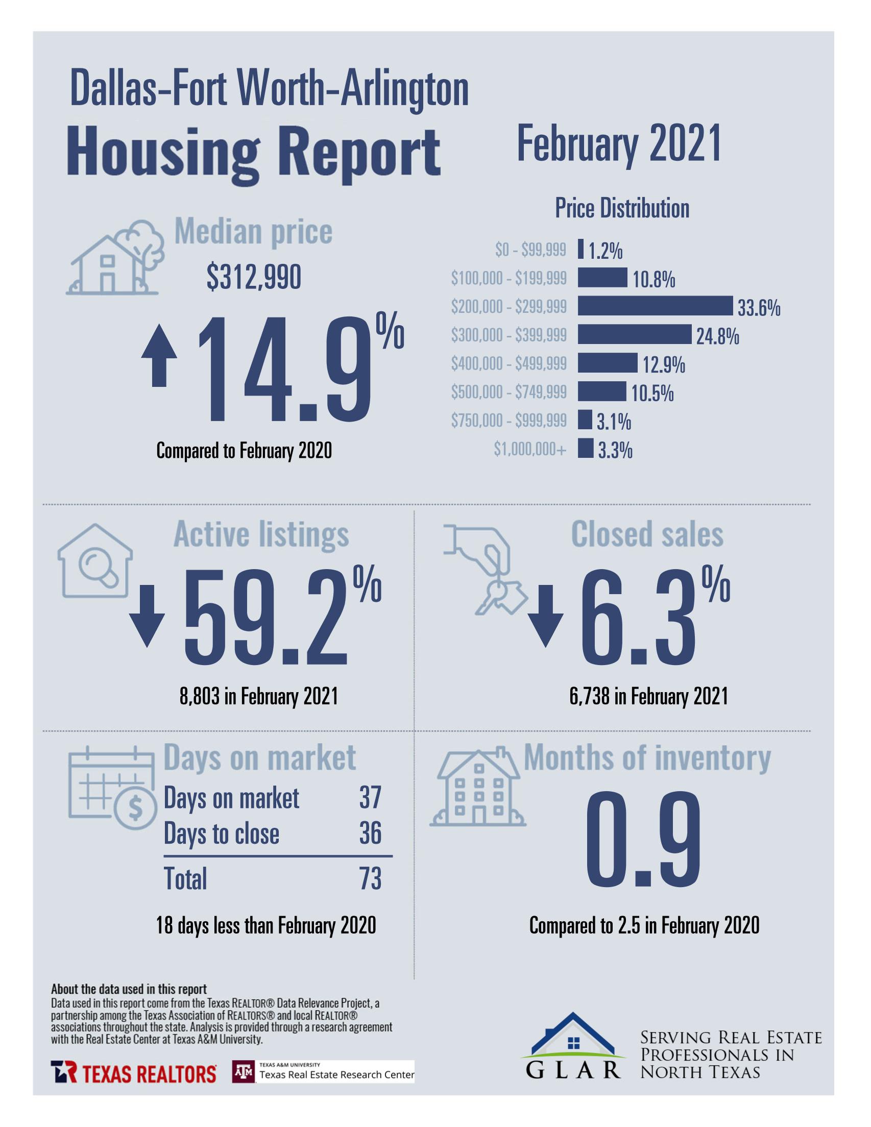 inception-app-prod/MDQwNjliN2YtMWViOC00MmJjLTkxZTAtMjY0MjAzNGQyMWZl/content/2021/03/DFW Stats February 2021.jpg