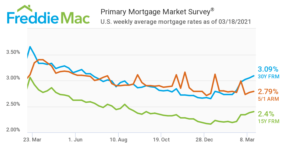 inception-app-prod/MDQwNjliN2YtMWViOC00MmJjLTkxZTAtMjY0MjAzNGQyMWZl/content/2021/03/Mortgage Rates 3.18.2021.png