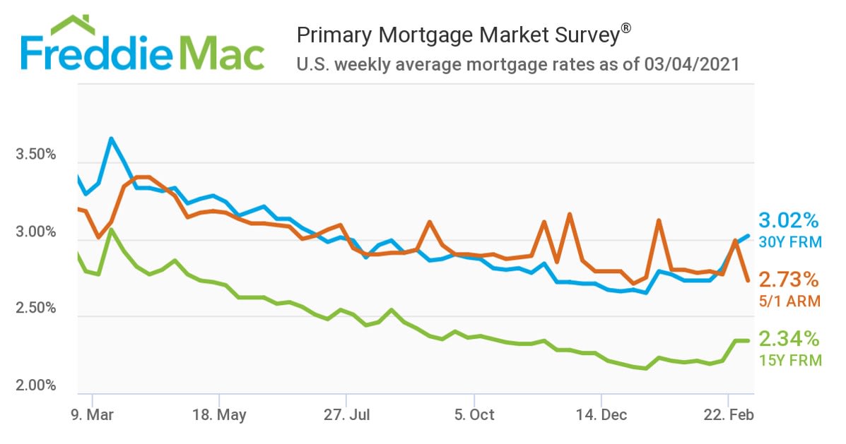 Mortgage Rates Hit Three Percent inception-app-prod/MDQwNjliN2YtMWViOC00MmJjLTkxZTAtMjY0MjAzNGQyMWZl/content/2021/03/mtg-rates-3.4.21-2.jpg