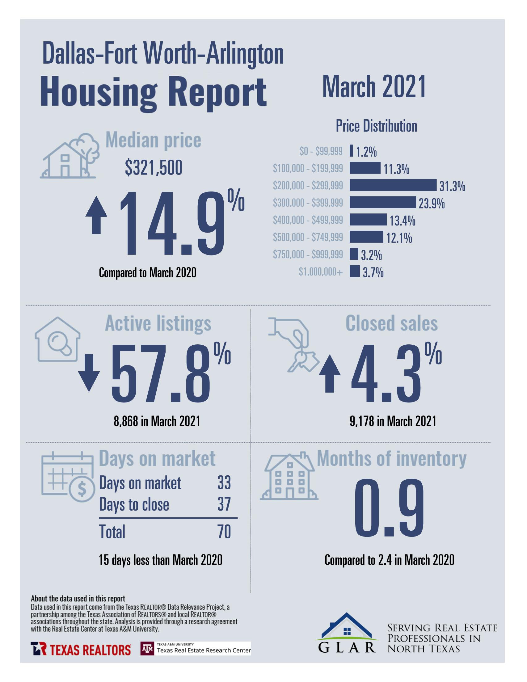 DFW HOUSING REPORT: MARCH 2021 inception-app-prod/MDQwNjliN2YtMWViOC00MmJjLTkxZTAtMjY0MjAzNGQyMWZl/content/2021/04/DFW Stats March 2021%281%29.jpg