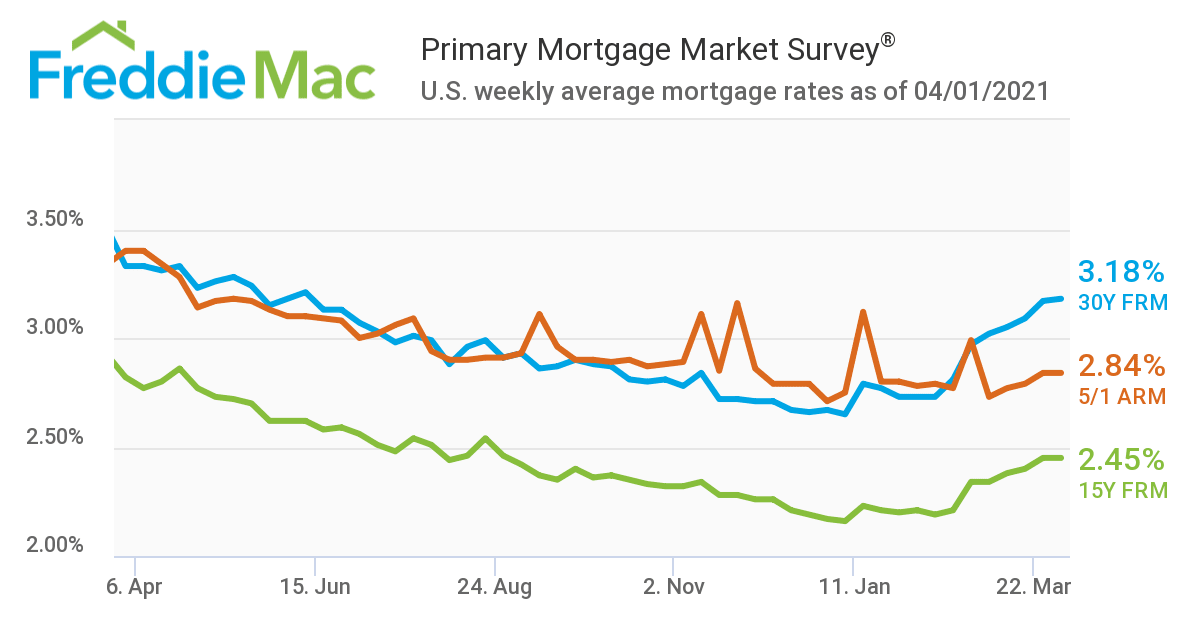 Mortgage Rates Little Changed inception-app-prod/MDQwNjliN2YtMWViOC00MmJjLTkxZTAtMjY0MjAzNGQyMWZl/content/2021/04/Mortgage Rates 4.1.2021%281%29.png