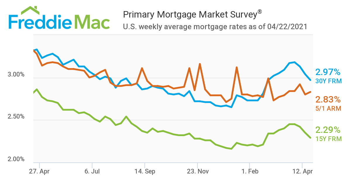 Mortgage Rates Dip Below Three Percent inception-app-prod/MDQwNjliN2YtMWViOC00MmJjLTkxZTAtMjY0MjAzNGQyMWZl/content/2021/04/Mortgage Rates 4.22.2021.png