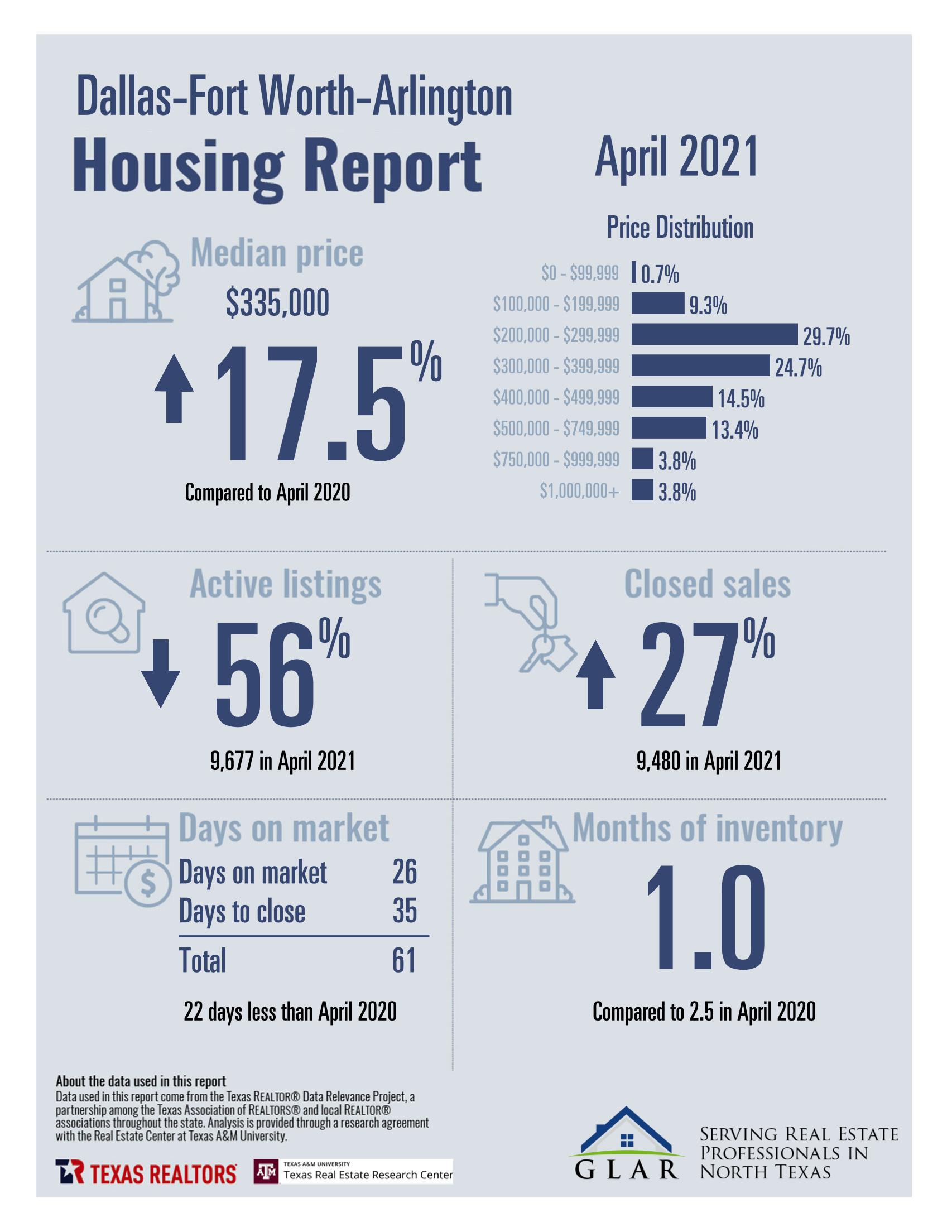 inception-app-prod/MDQwNjliN2YtMWViOC00MmJjLTkxZTAtMjY0MjAzNGQyMWZl/content/2021/05/DFW Stats April 2021%281%29.jpg