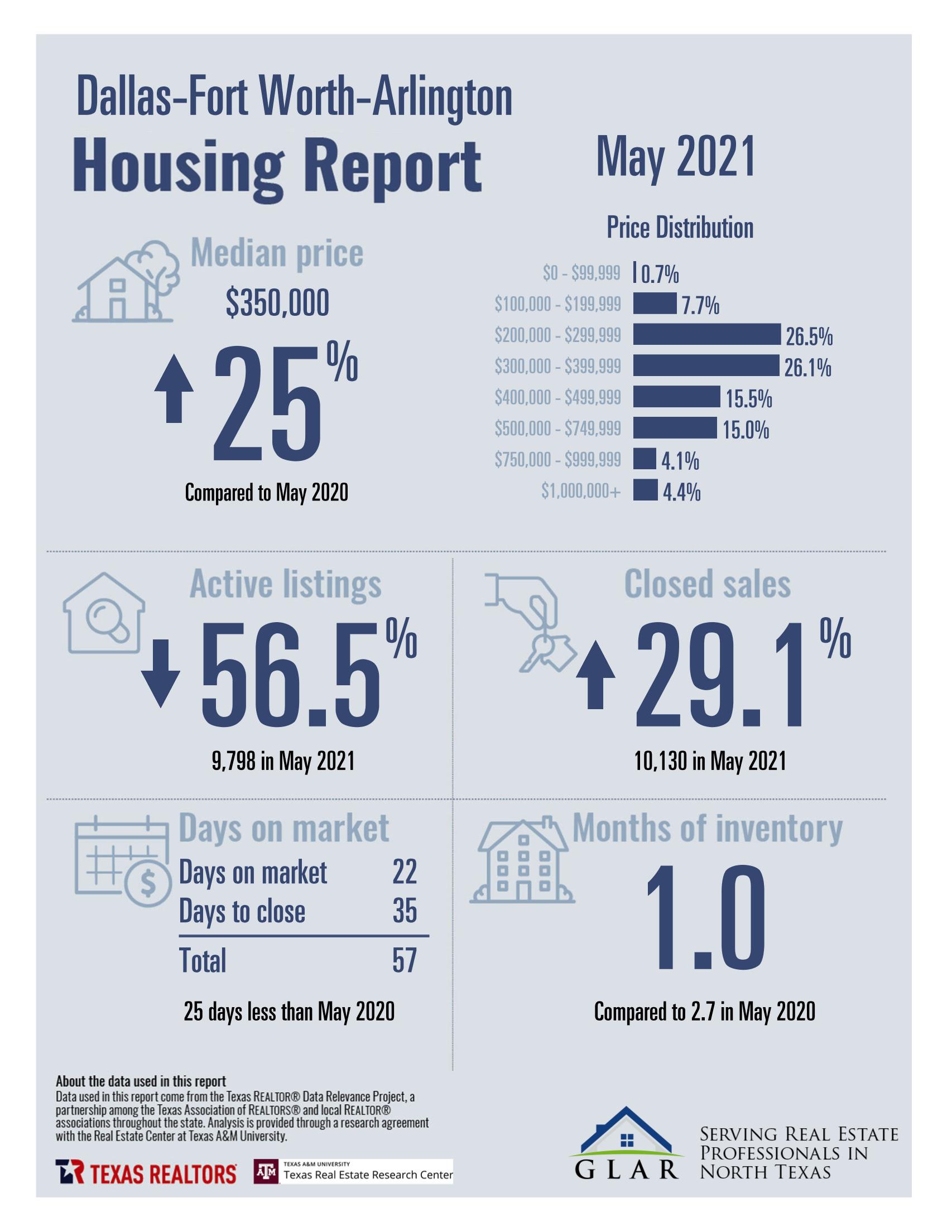 inception-app-prod/MDQwNjliN2YtMWViOC00MmJjLTkxZTAtMjY0MjAzNGQyMWZl/content/2021/06/DFW Stats May 2021.jpg