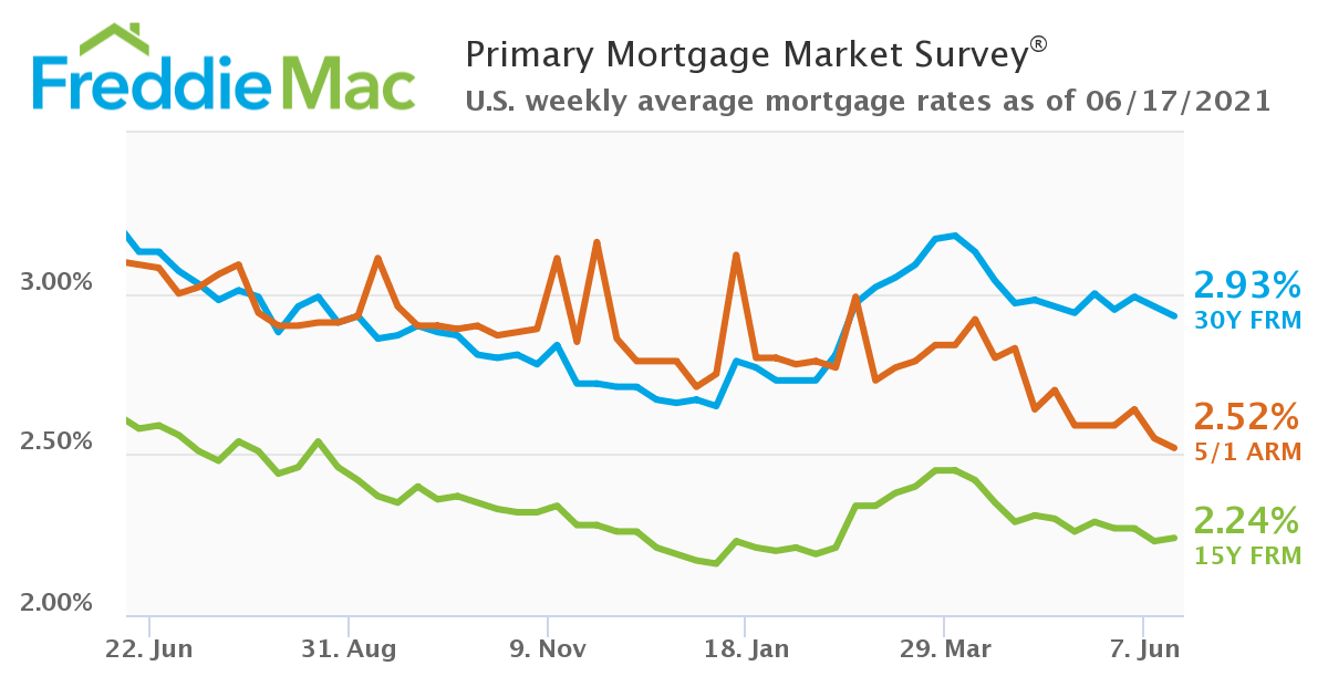 inception-app-prod/MDQwNjliN2YtMWViOC00MmJjLTkxZTAtMjY0MjAzNGQyMWZl/content/2021/06/Mortgage Rates 6.17.2021%281%29.png