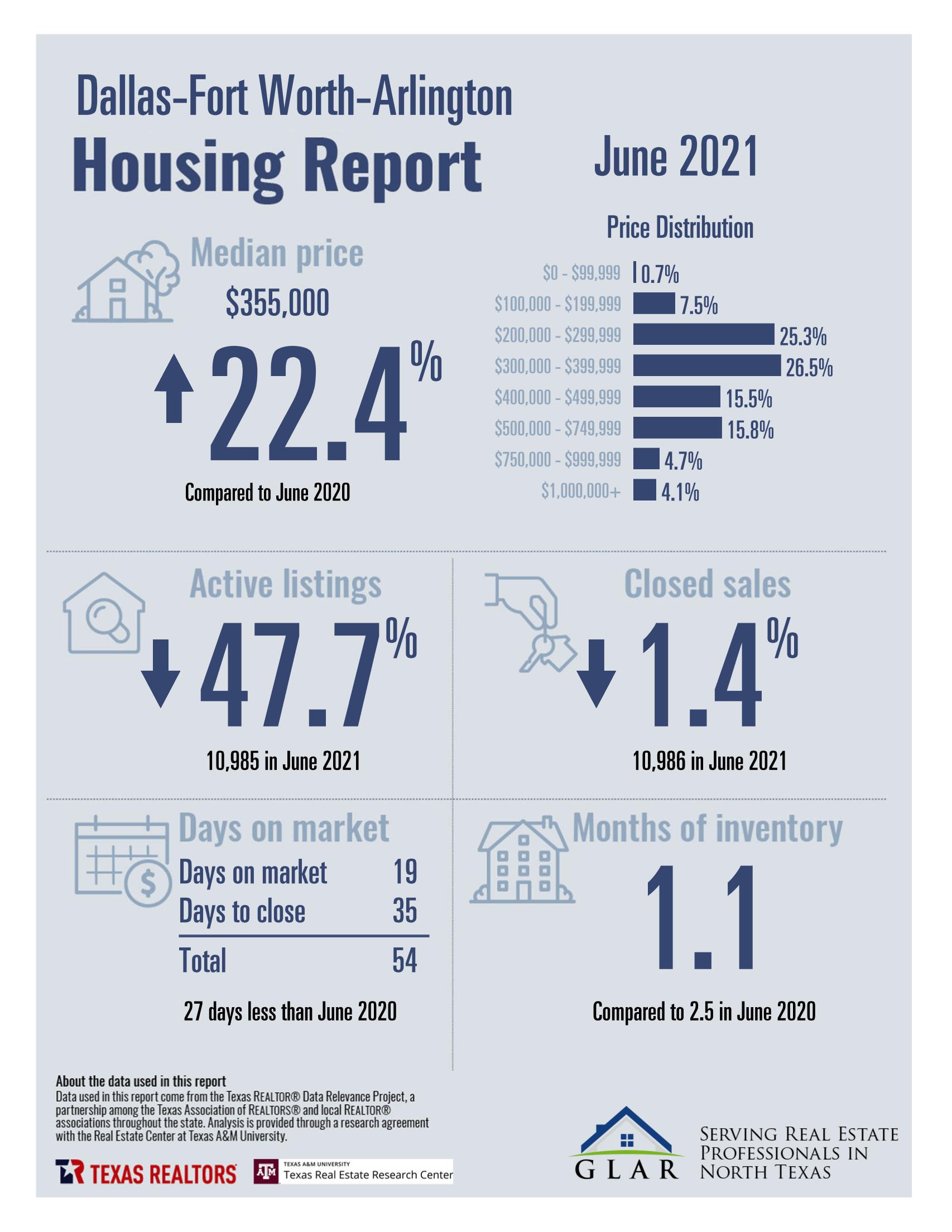 DFW HOUSING REPORT: JUNE 2021 inception-app-prod/MDQwNjliN2YtMWViOC00MmJjLTkxZTAtMjY0MjAzNGQyMWZl/content/2021/07/DFW Stats June 2021%281%29.jpg