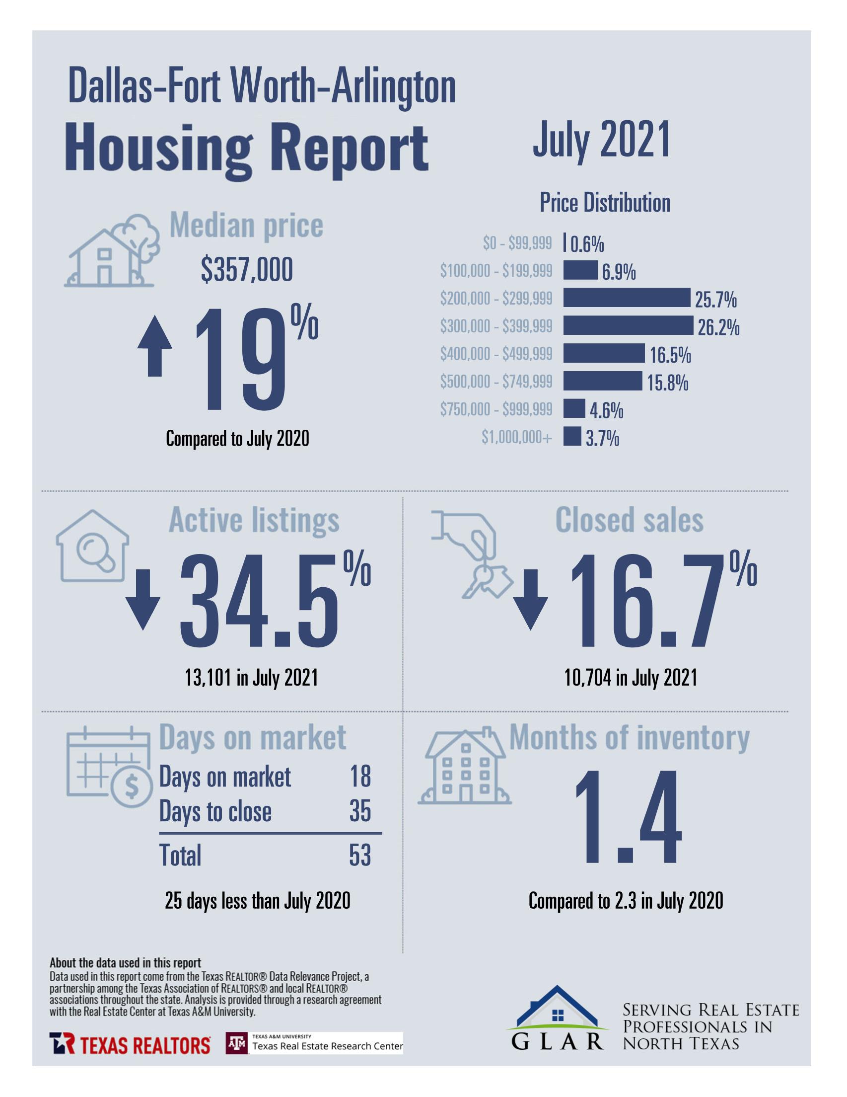 DFW HOUSING REPORT: JULY 2021 inception-app-prod/MDQwNjliN2YtMWViOC00MmJjLTkxZTAtMjY0MjAzNGQyMWZl/content/2021/08/DFW Stats July 2021%281%29.jpg