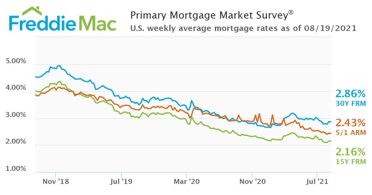 inception-app-prod/MDQwNjliN2YtMWViOC00MmJjLTkxZTAtMjY0MjAzNGQyMWZl/content/2021/08/Mortgage Rates 8.19.2021%281%29.png