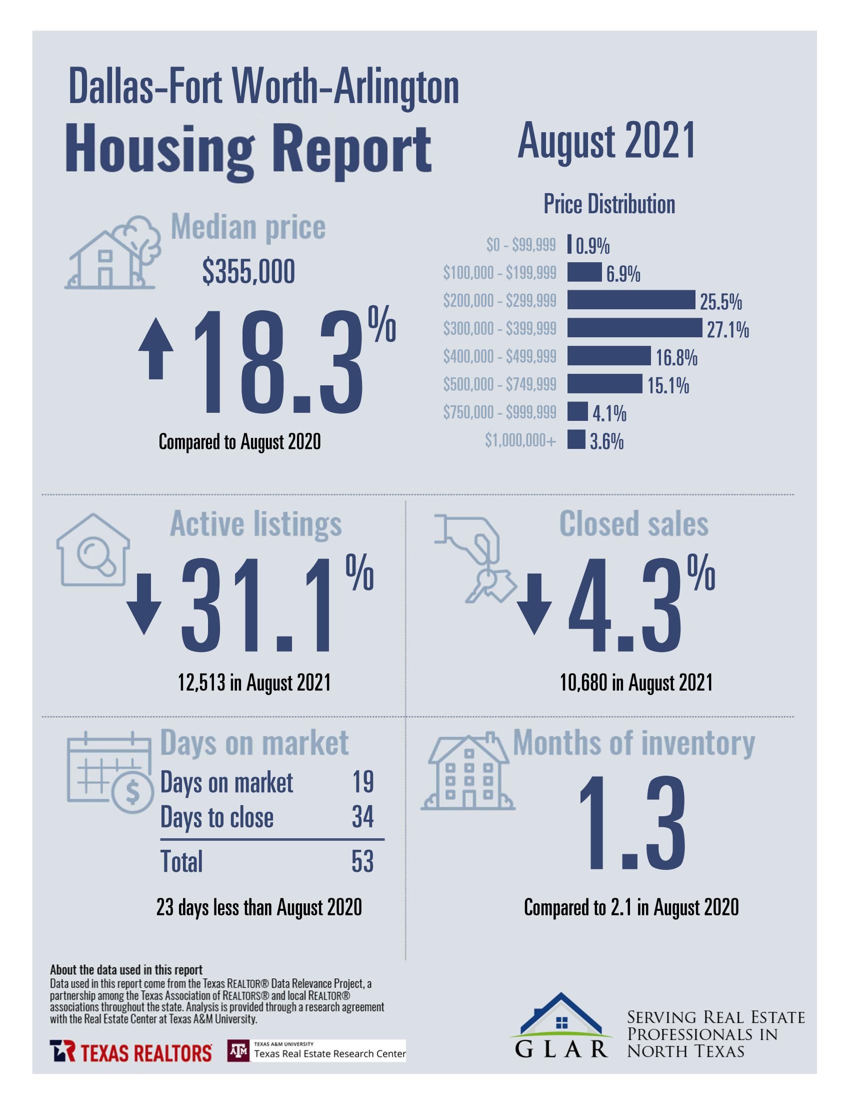 inception-app-prod/MDQwNjliN2YtMWViOC00MmJjLTkxZTAtMjY0MjAzNGQyMWZl/content/2021/09/DFW Stats August 2021%281%29.jpg