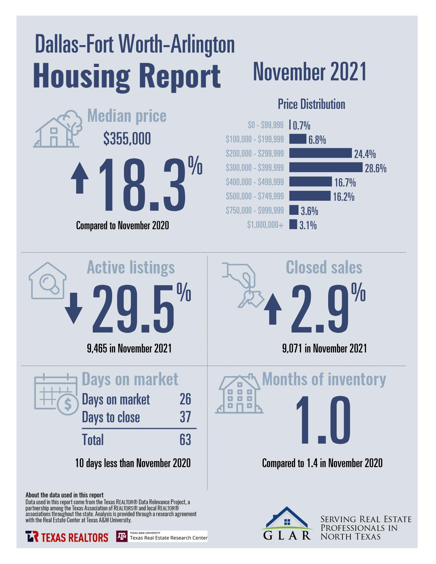 DFW HOUSING REPORT: NOVEMBER 2021 inception-app-prod/MDQwNjliN2YtMWViOC00MmJjLTkxZTAtMjY0MjAzNGQyMWZl/content/2021/12/8a718dffeb8d1bbb39cb2e386d883d2677b9732e.jpg